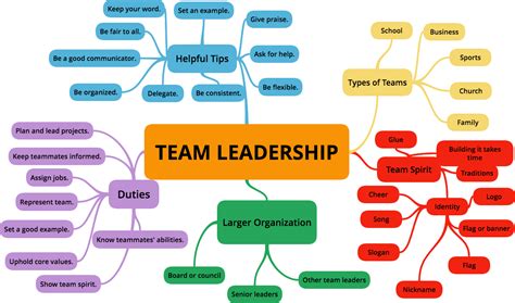 Leadership Mind Map .
